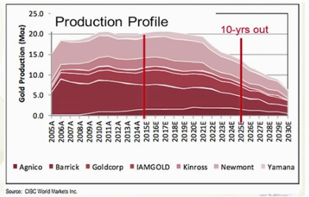 Major Miners Production Profile