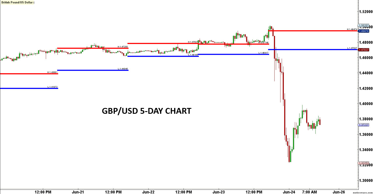 GBP/USD 5-Day Chart