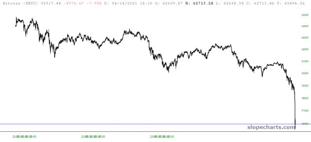 Bitcoin Price Chart