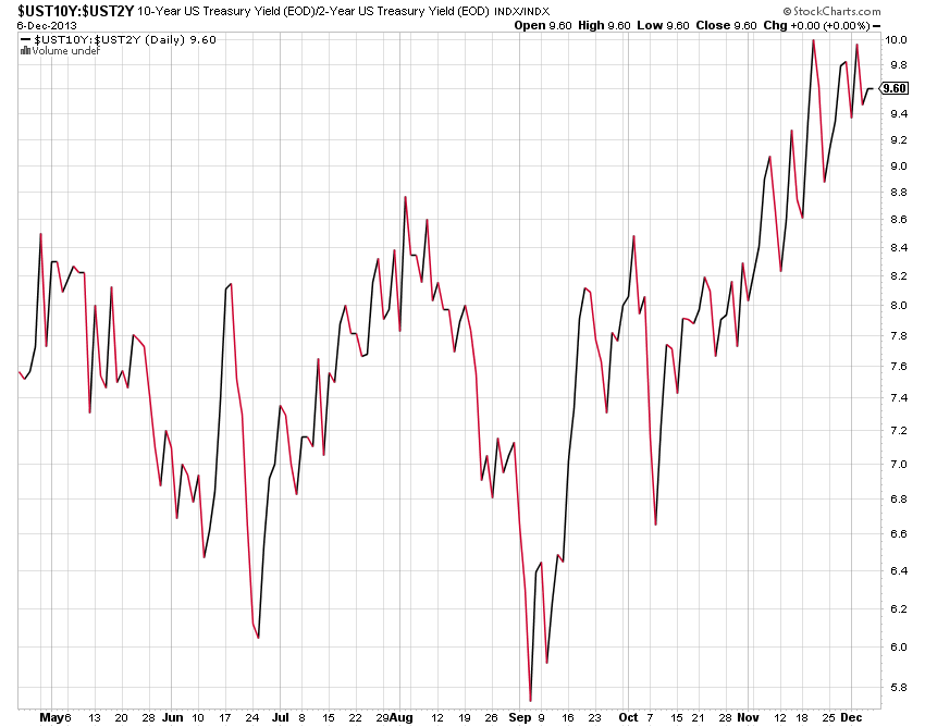 UST10Y-UST2Y