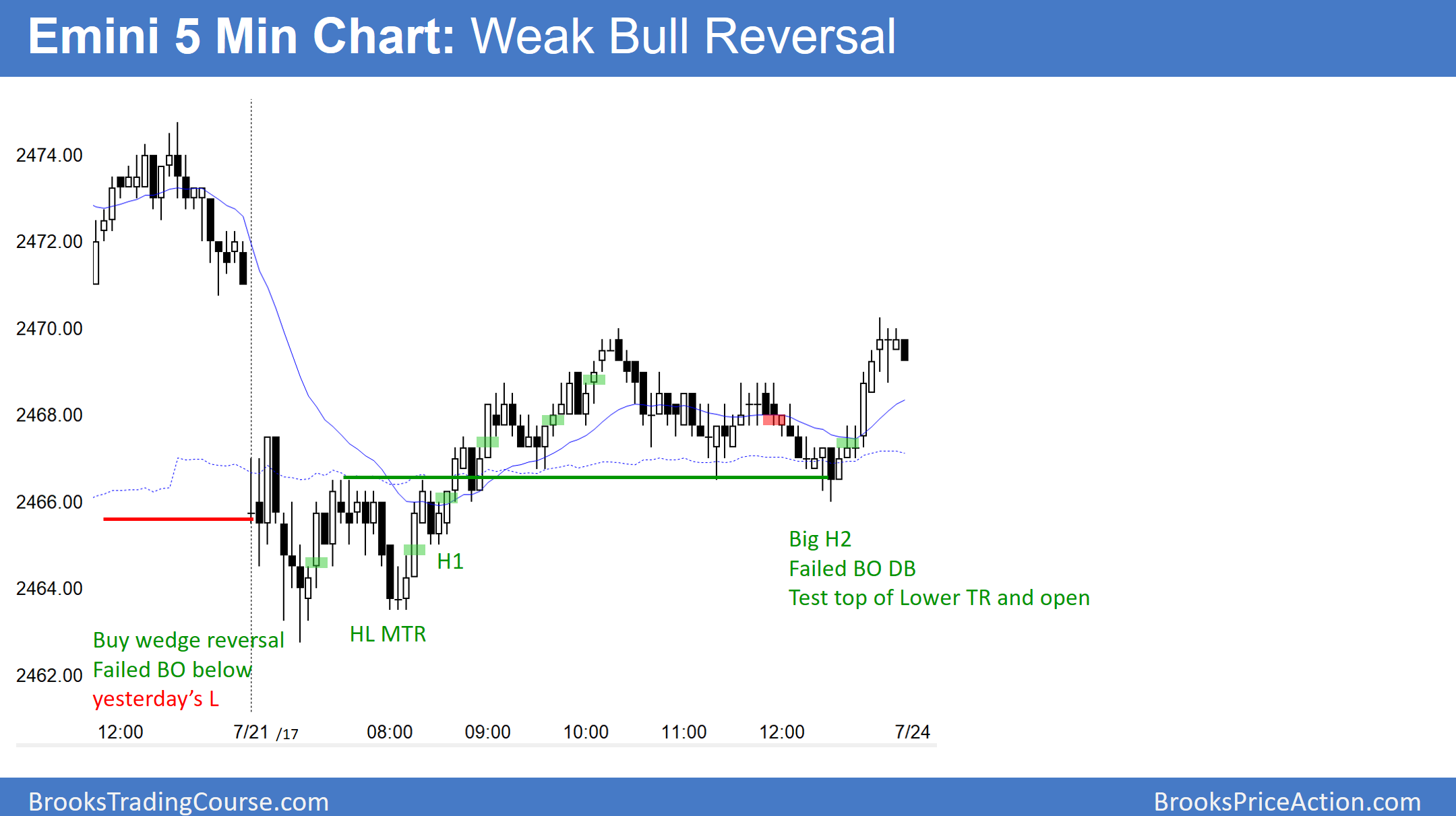 Emin 5 Min Chart