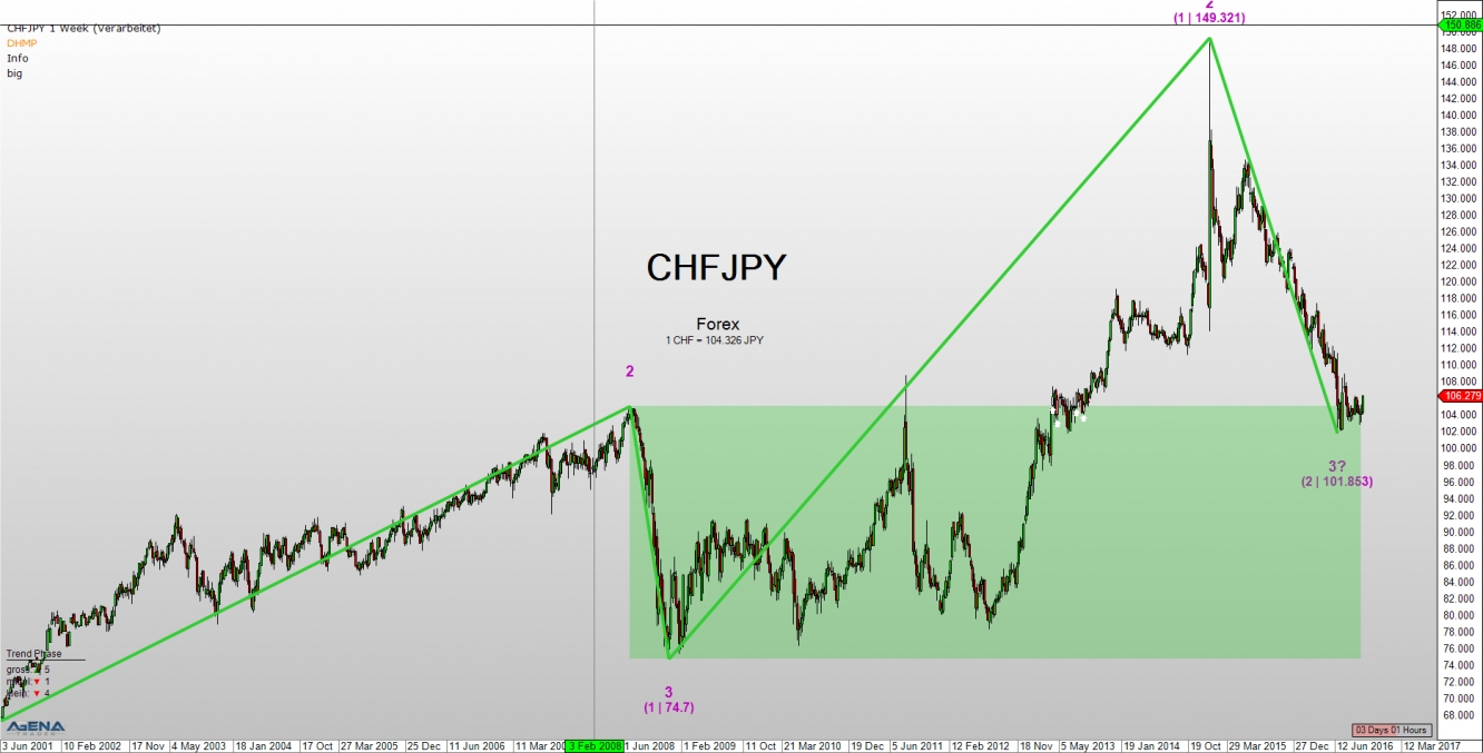 CHF/JPY 1 Week Chart