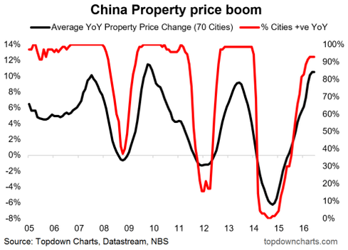 China Property Price Boom