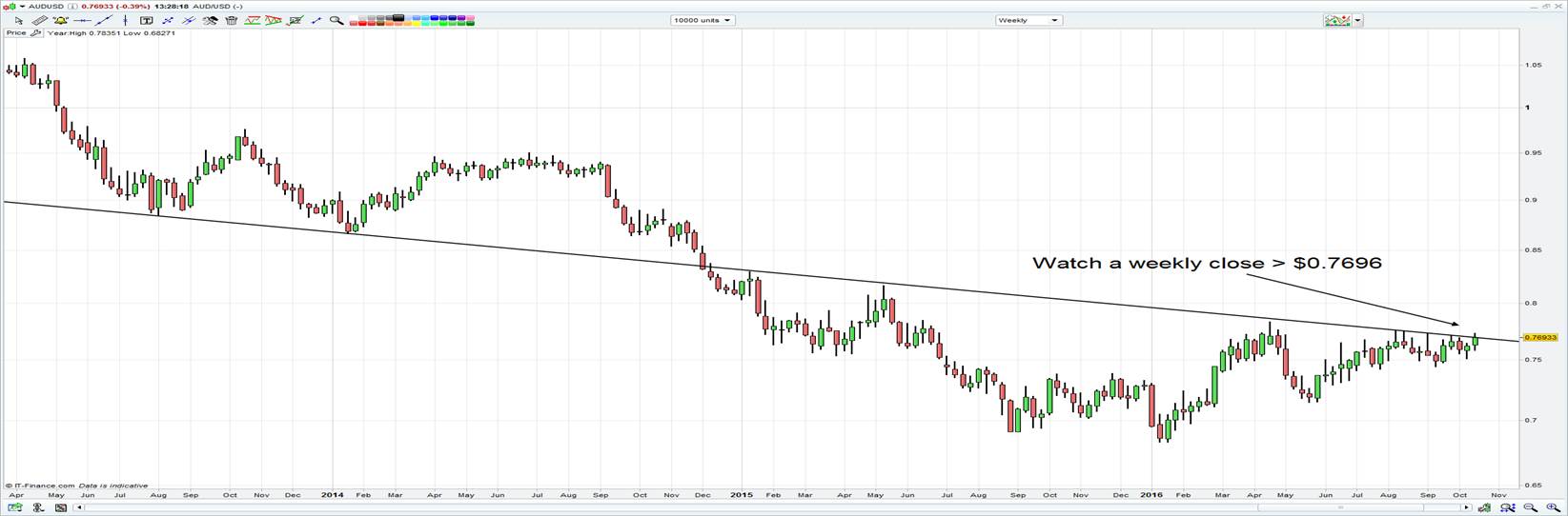 AUD/USD Weekly Candlestick Chart