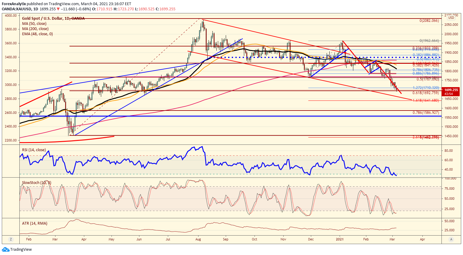 Gold Daily Chart.