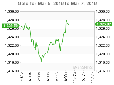 Gold Chart for March 5-7, 2018