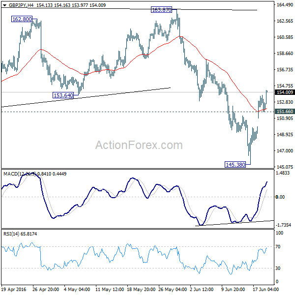 GBP/JPY 4 Hours Chart