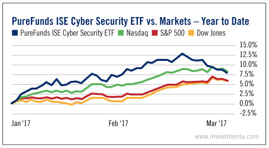PureFunds ISE Cyber Security ETF