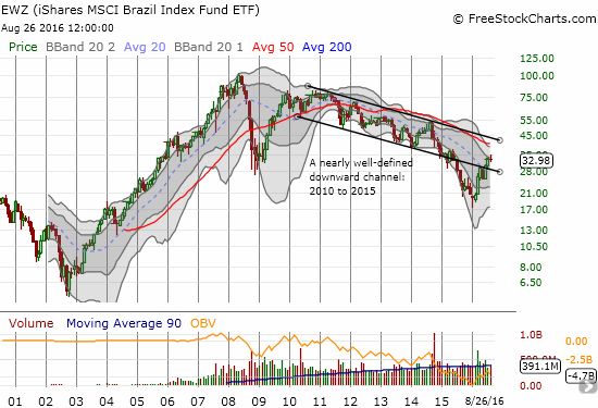 The weekly view makes the downward trend in EWZ very clear