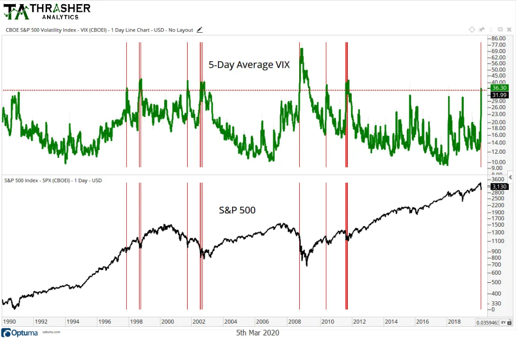 CBOE S&P 500 Volatility Index, S&P 500 (bottom)