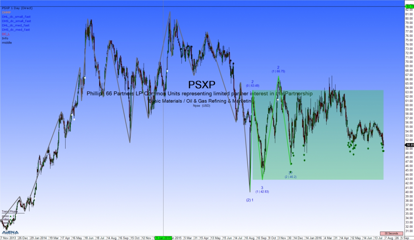 PSXP Daily Chart