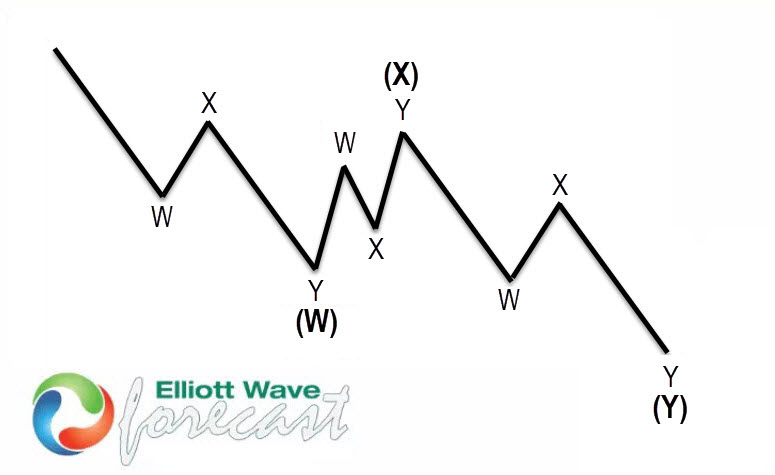 USDX Elliott wave view: Double three