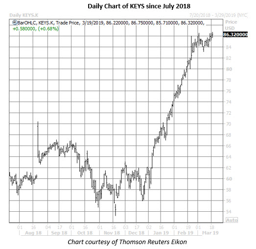 Keys Daily Chart March 19