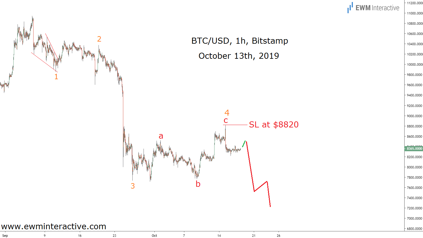 BTCUSD Chart - 13 Oct 2019