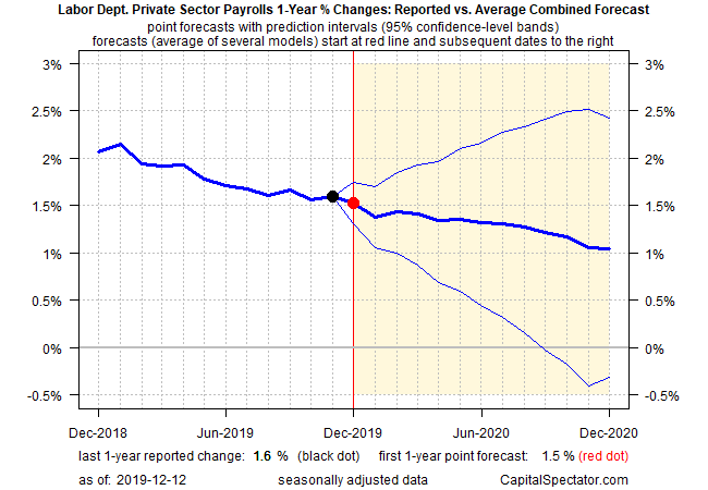 Labor Dept Private Sector Payroll % Changes