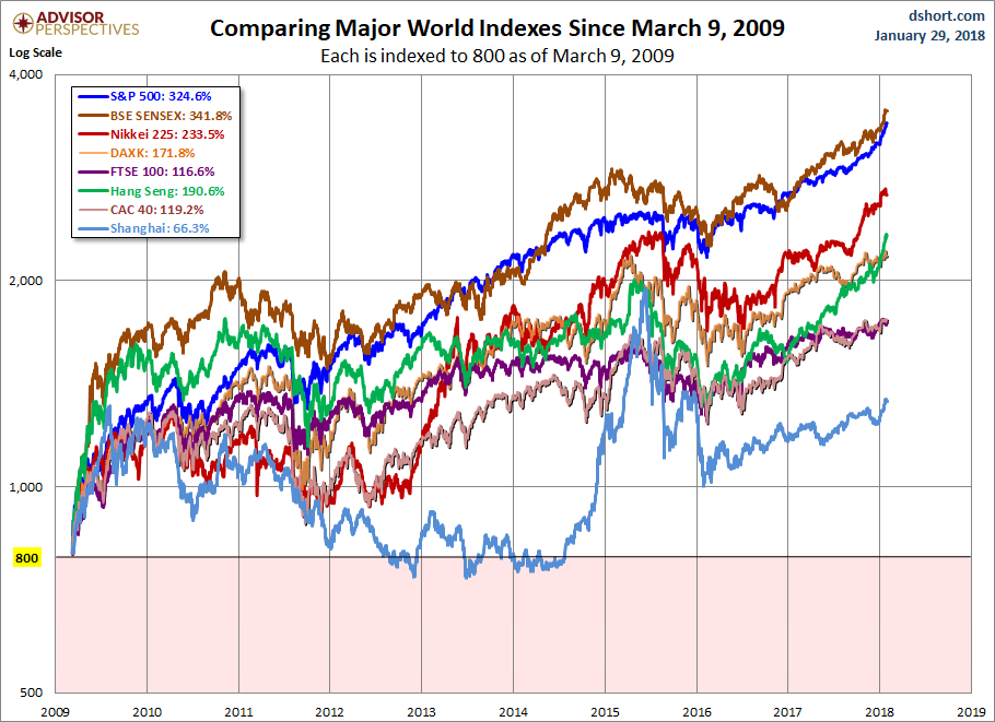 World Markets since March 2009