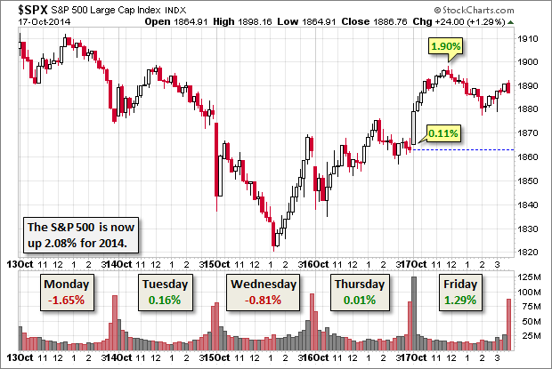 SPX Weekly Overview