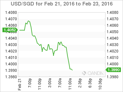 SGD/USD 