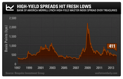 High-Yield Spreads