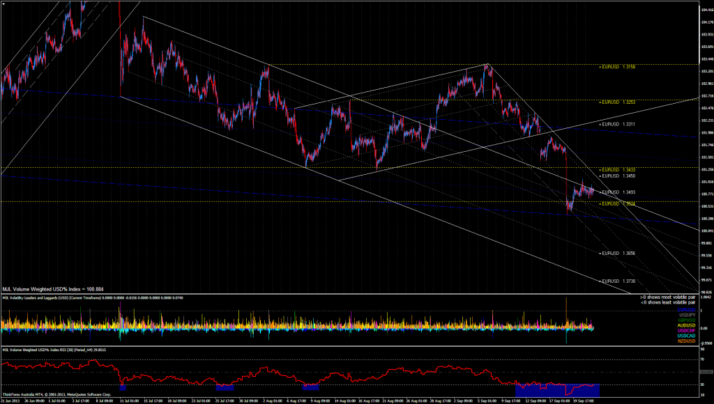 USD% Index