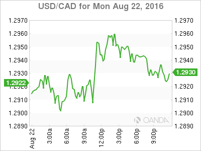USD/CAD Aug 22 Chart