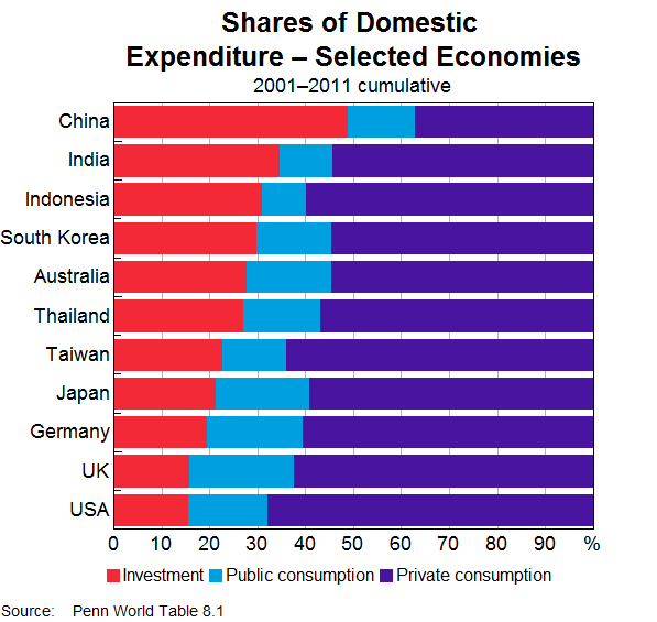 Shares of Domestic Expenditure