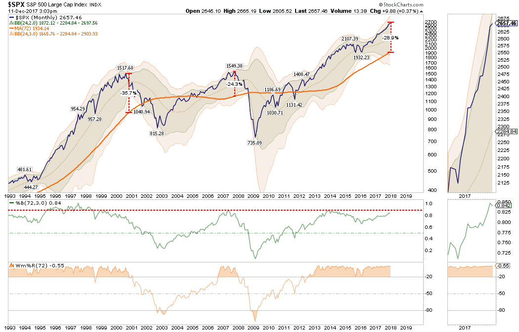 SPX Monthly 1993-2017