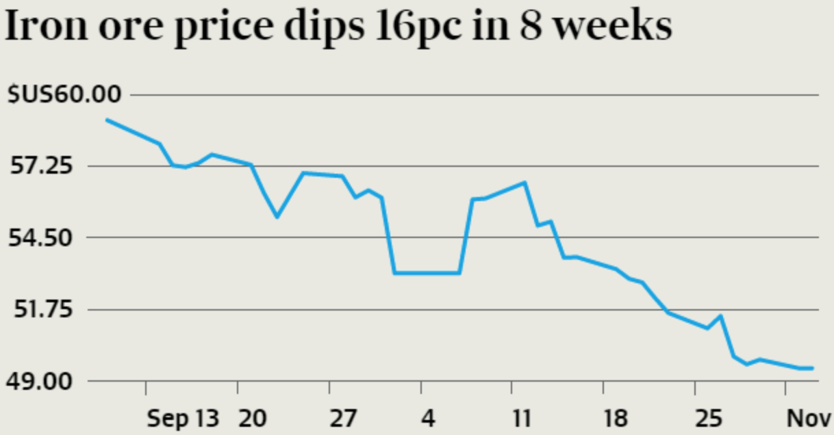 Iron Ore Price Dips