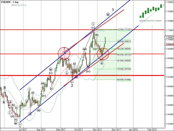 EUR/NZD 1 Day Chart