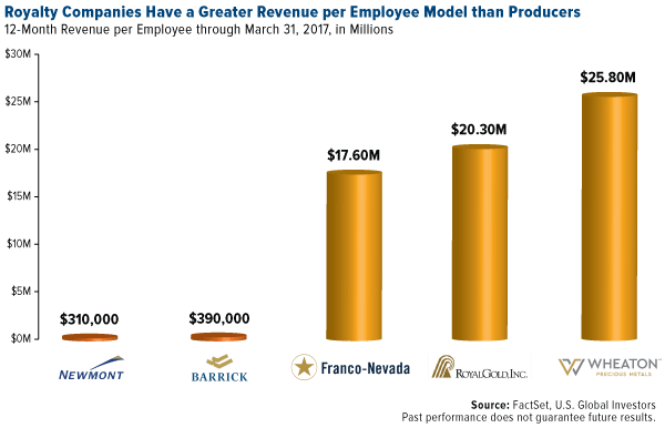 Royalty companies have greater revenue per employee than procedures