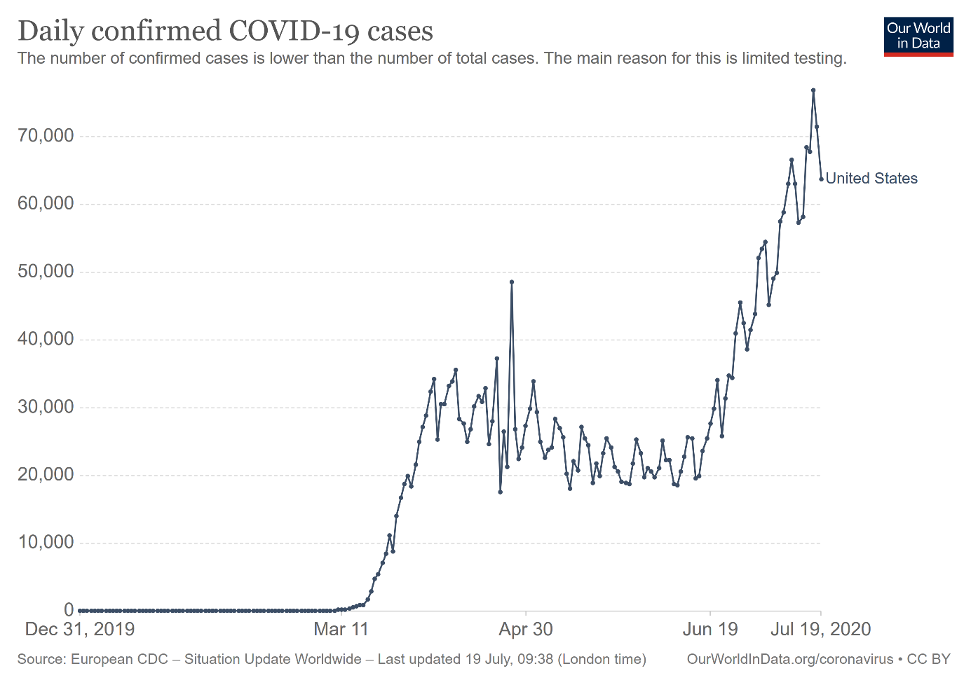 Daily Confirmed Covid-19 Cases