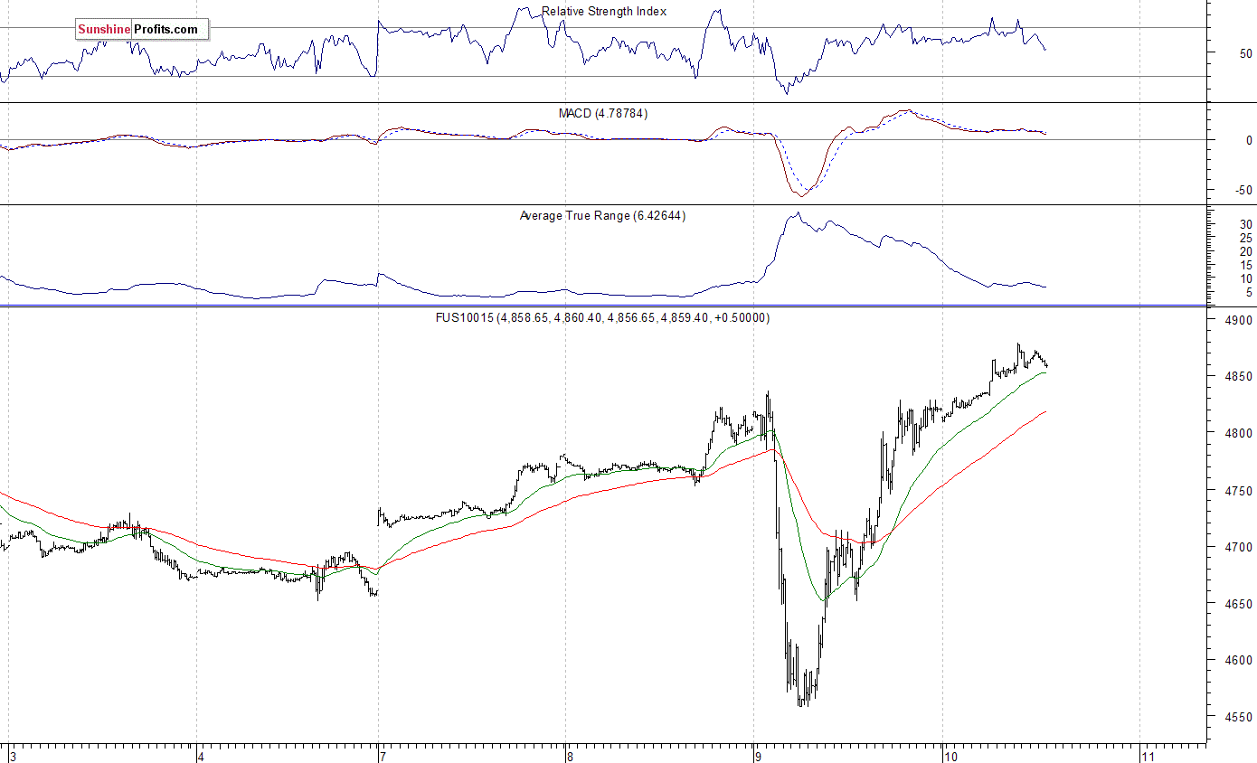 Nasdaq 100 15 Minute Chart