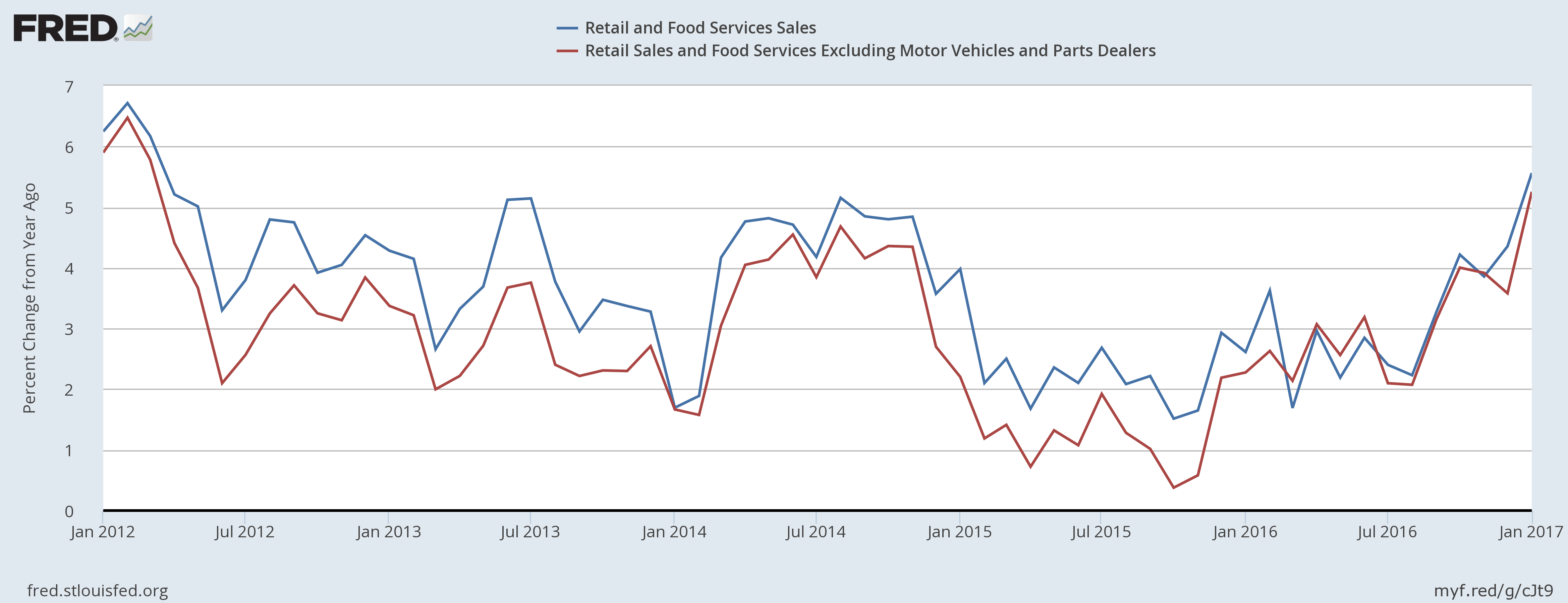 Retail sales, a coincident indicator, rose ,4% M/M and 5.6% Y/Y: