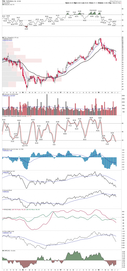 TOL Weekly Chart