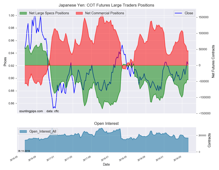 Japanese Yen COT Futures Large Traders