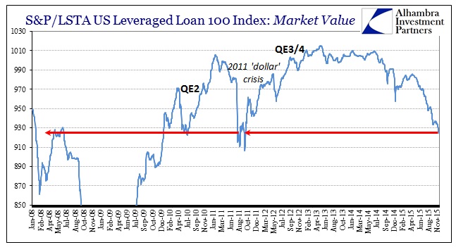Leveraged Loan 100 Index 2008-2015