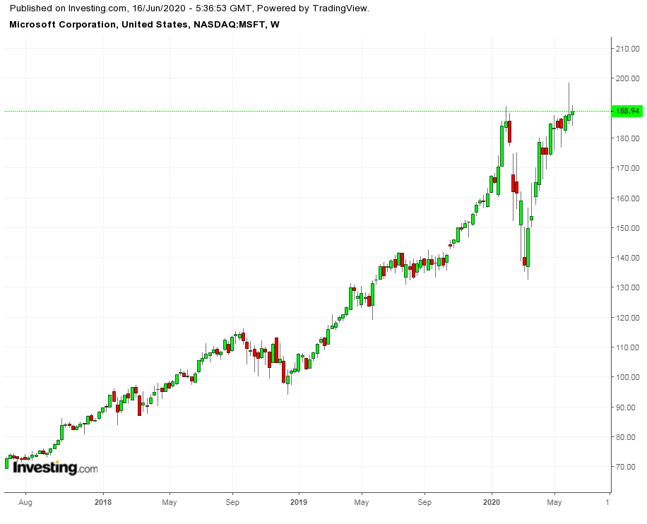 MSFT Wochenchart 2017-2020