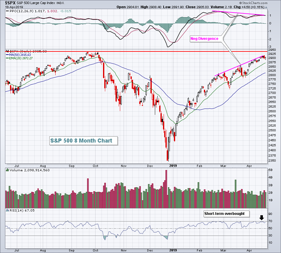SPX Daily Chart