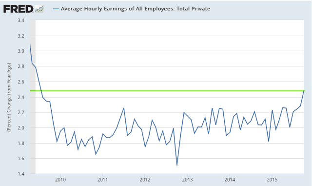 Average Hourly Earnings: Total Private Employees 2009-2015