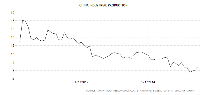 China Industrial Production 2010-2015