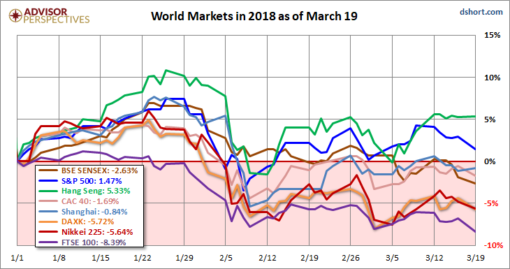 World Markets In 2018 As Of March 19