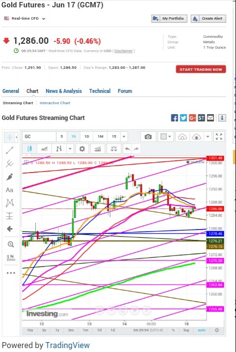 Gold 1 Hour Chart