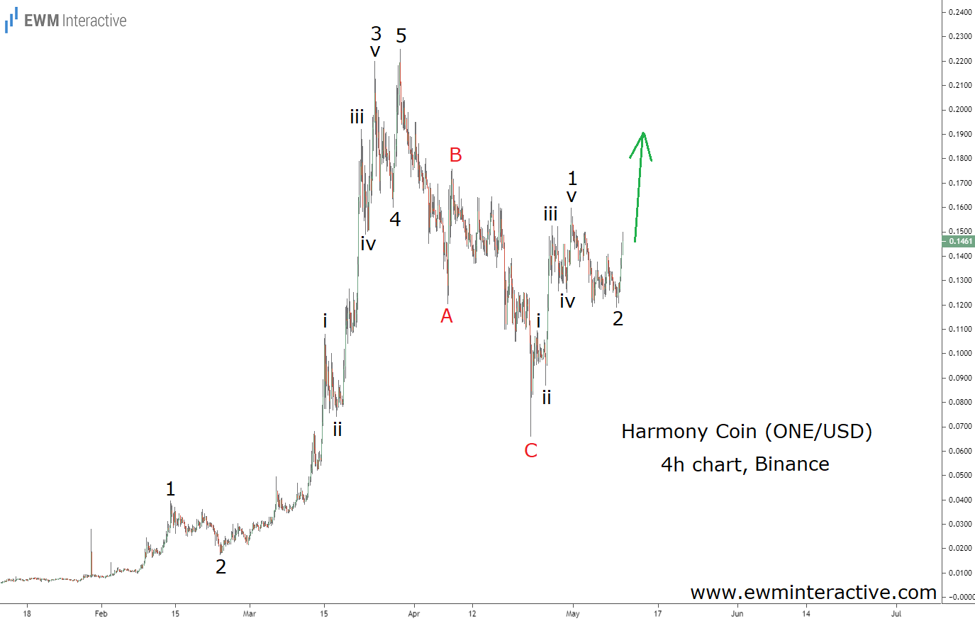 Harmony Crypto Coin Elliott Wave 4-Hr Chart