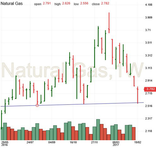 Natural Gas: 1-Week Chart