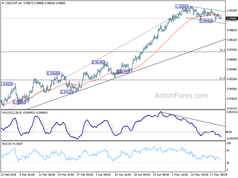 USD/CHF 4 Hour Chart