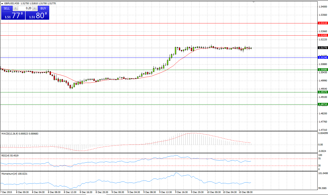 GBP/USD Chart