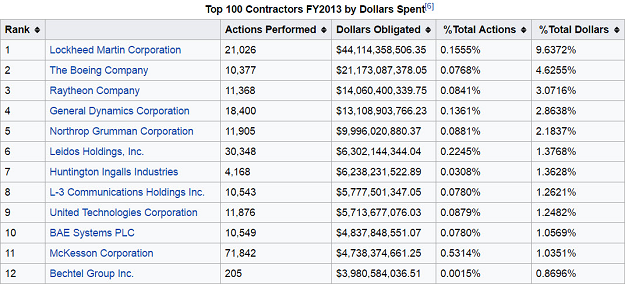 Top 100 Contractors FY2013 BY Dollars
