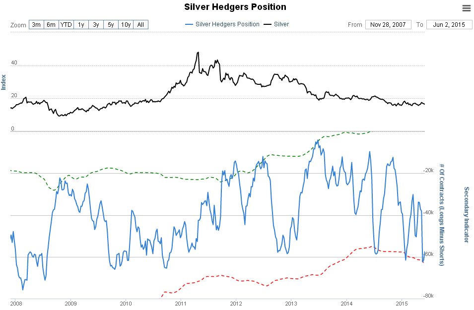 Silver Hedgers Position Chart