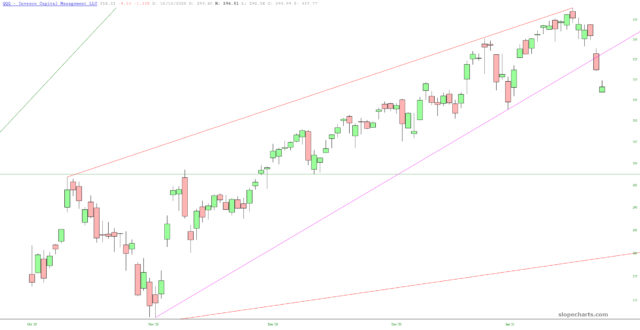 QQQ Daily Chart.