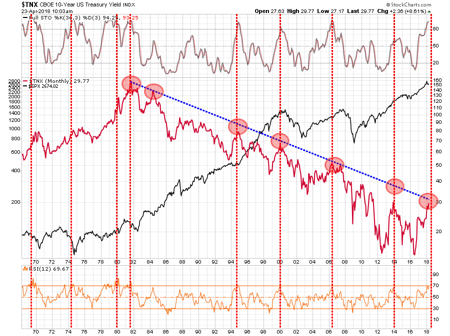 TNX Monthly Chart